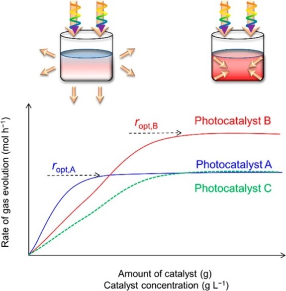 Figure 1. Relationship between gas evolution rate and catalyst dosage in photocatalysis.jpg
