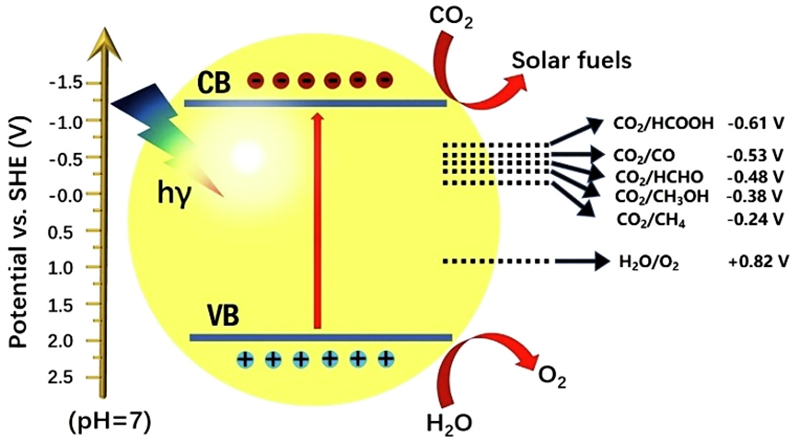 Figure 1. Schematic of Photocatalytic CO2 Reduction Reaction[1].jpg
