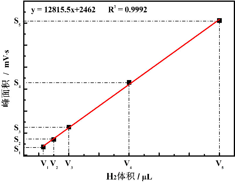 Figure 1. Example of Hydrogen Production Rate Standard Curve.jpg