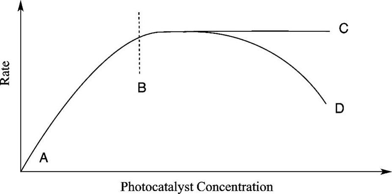 Effect of Catalyst Concentration on Reaction Rate in Photocatalytic Water Splitting Experiment.jpg