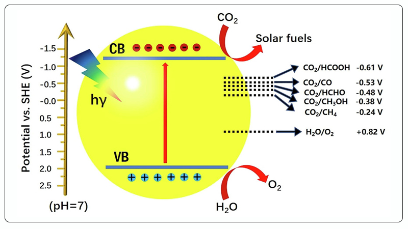 Schematic of Photocatalytic CO2 Reduction.jpg
